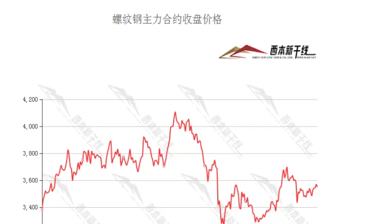 螺纹钢期货实时行情走势(螺纹钢期货行情分析)_内盘期货_第1张_期货投资网 螺纹钢期货实时行情走势(螺纹钢期货行情分析)_https://www.cqckcrrc.com_内盘期货_第1张