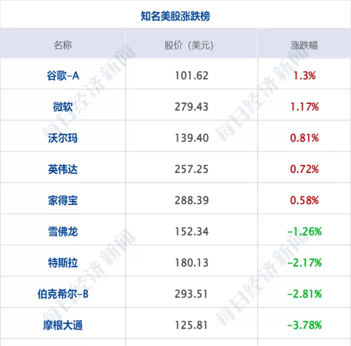 纳指期货跌幅收窄怎么算(纳指期货跌幅收窄怎么算出来的)_国际期货_第1张_期货投资网 纳指期货跌幅收窄怎么算(纳指期货跌幅收窄怎么算出来的)_https://www.cqckcrrc.com_国际期货_第1张