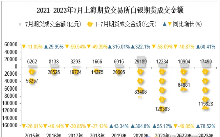 上海白银期货成交量(上海白银期货成交量实时查询)_国际期货_第1张_期货投资网 上海白银期货成交量(上海白银期货成交量实时查询)_https://www.cqckcrrc.com_国际期货_第1张