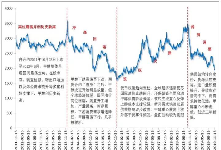 春节后甲醇期货走势图(甲醇期货五年走势分析及建议)_https://www.cqckcrrc.com_期货理财_第1张