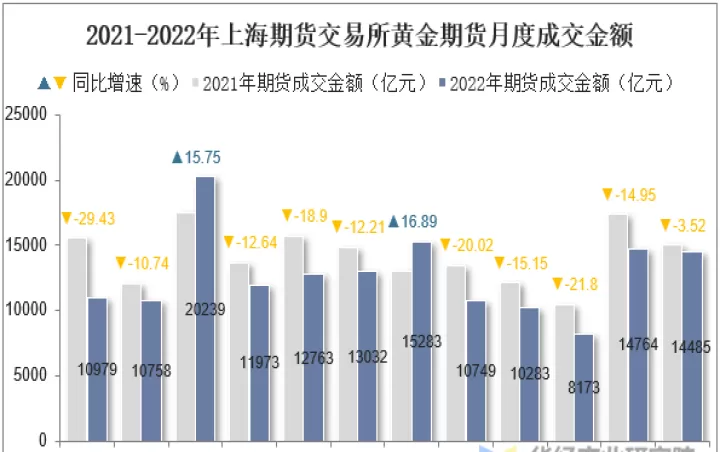 上海黄金期货高开上扬(上海黄金期货最新行情)_国际期货_第1张_期货投资网 上海黄金期货高开上扬(上海黄金期货最新行情)_https://www.cqckcrrc.com_国际期货_第1张