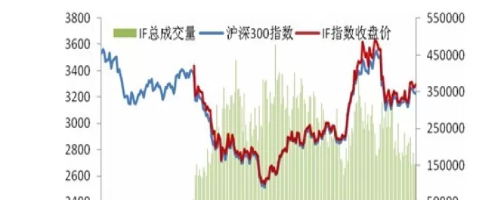 股指期货交易趋势图(股指期货近期趋势)_期货开户_第1张_期货投资网 股指期货交易趋势图(股指期货近期趋势)_https://www.cqckcrrc.com_期货开户_第1张