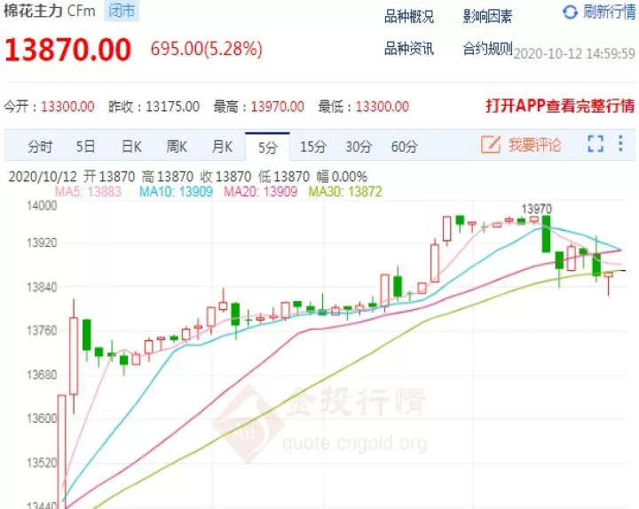棉花期货交易市场价(今天棉花期货价是多少今天)_期货交易所_第1张_期货投资网 棉花期货交易市场价(今天棉花期货价是多少今天)_https://www.cqckcrrc.com_期货交易所_第1张