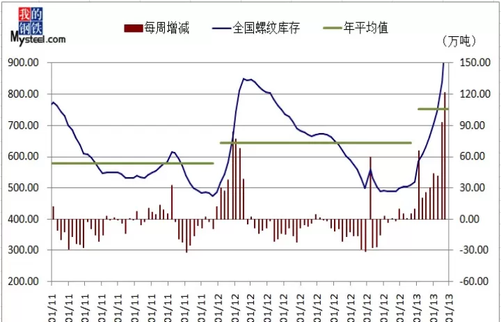 螺纹钢期货库存(螺纹钢库存走势图)_道指直播_第1张_期货投资网 螺纹钢期货库存(螺纹钢库存走势图)_https://www.cqckcrrc.com_道指直播_第1张