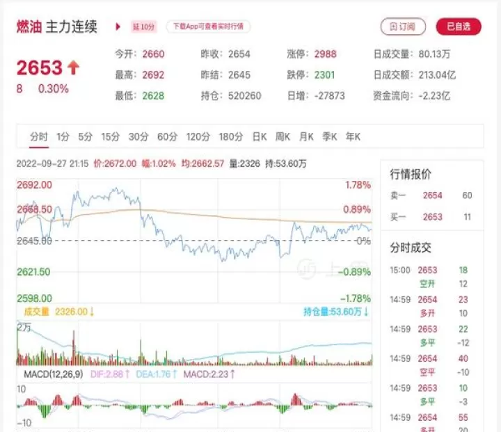 燃油商品期货代码(燃油期货是什么品种的油)_恒指期货_第1张_期货投资网 燃油商品期货代码(燃油期货是什么品种的油)_https://www.cqckcrrc.com_恒指期货_第1张