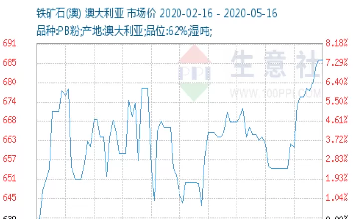 铁矿石期货逐鹿国际贸易定价基准(铁矿石期货价格最新行情)_内盘期货_第1张_期货投资网 铁矿石期货逐鹿国际贸易定价基准(铁矿石期货价格最新行情)_https://www.cqckcrrc.com_内盘期货_第1张