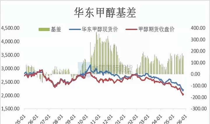 甲醇期货持续弱势下行(甲醇期货后期走势)_https://www.cqckcrrc.com_国际期货_第1张