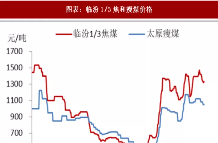 煤炭期货实时焦煤(煤炭期货行情走势焦煤)_https://www.cqckcrrc.com_期货品种_第1张