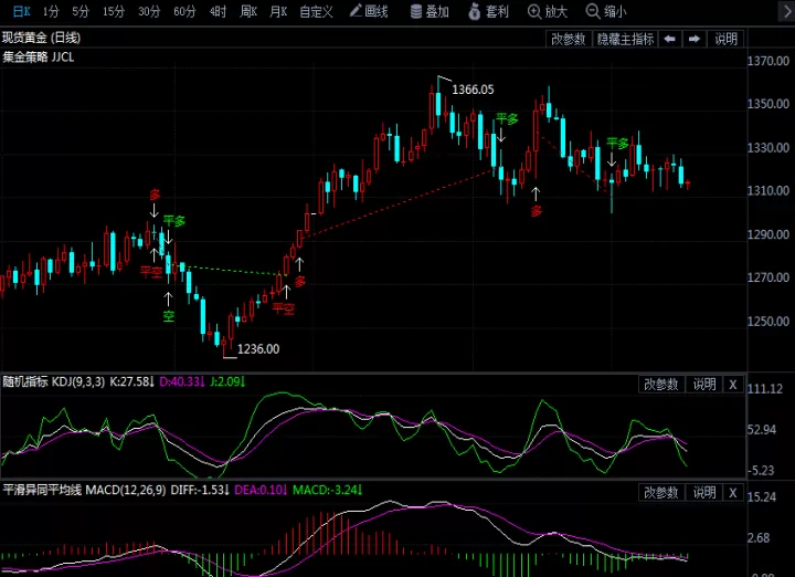 黄金期货走势偏弱(黄金期货短线走势)_https://www.cqckcrrc.com_期货开户_第1张