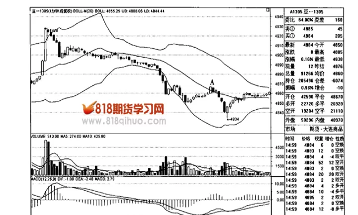 期货怎么判断上下轨距(期货上下影线图解)_期货知识_第1张_期货投资网 期货怎么判断上下轨距(期货上下影线图解)_https://www.cqckcrrc.com_期货知识_第1张