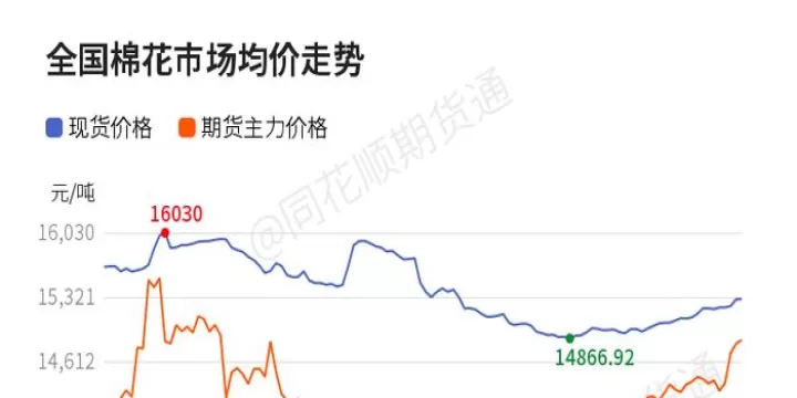期货棉花1905走势(期货棉花2105)_股票理财_第1张_期货投资网 期货棉花1905走势(期货棉花2105)_https://www.cqckcrrc.com_股票理财_第1张
