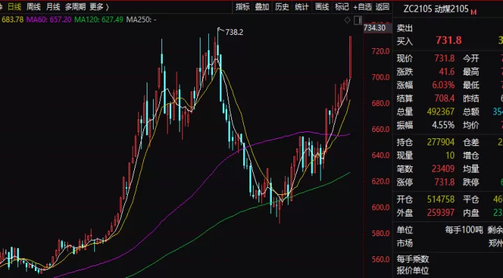 煤炭期货大跌的原因是什么(煤炭期货大涨原因)_内盘期货_第1张_期货投资网 煤炭期货大跌的原因是什么(煤炭期货大涨原因)_https://www.cqckcrrc.com_内盘期货_第1张