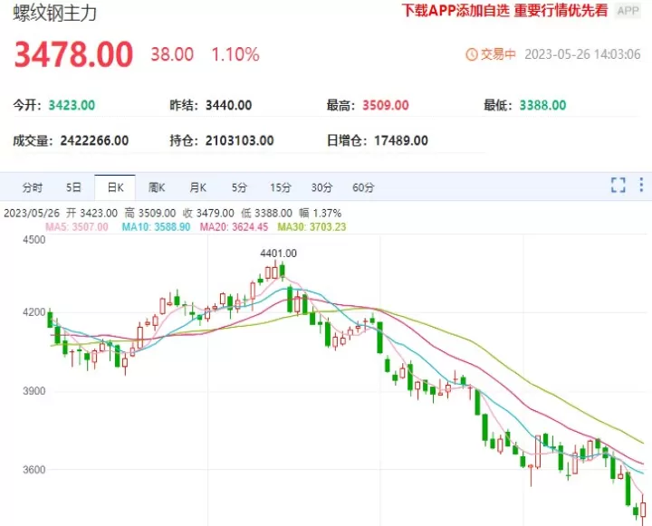 螺纹钢期货仍有一定下行空间(螺纹钢期货涨跌幅限制)_https://www.cqckcrrc.com_基金理财_第1张