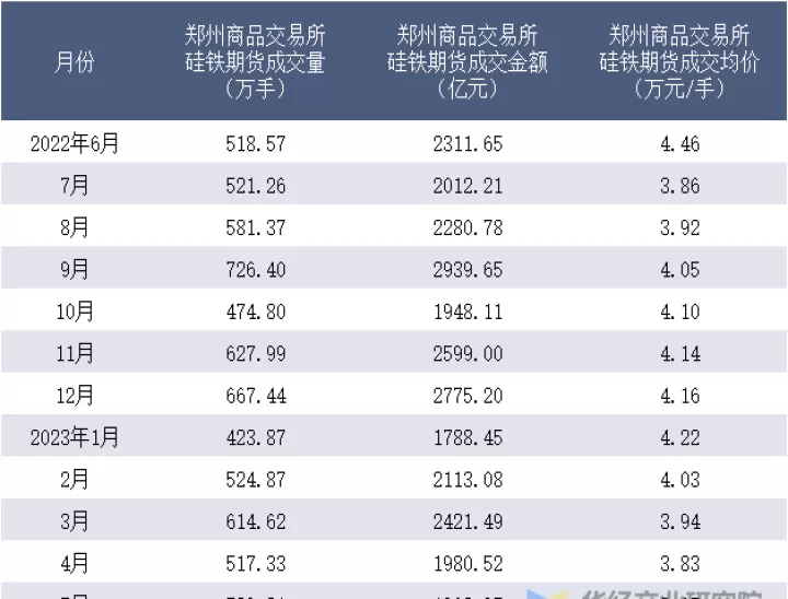 硅铁期货涨价利好(硅铁期货大涨利好什么)_期货理财_第1张_期货投资网 硅铁期货涨价利好(硅铁期货大涨利好什么)_https://www.cqckcrrc.com_期货理财_第1张