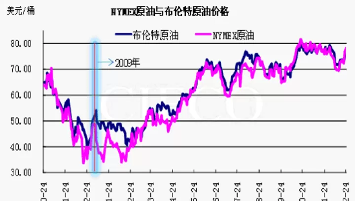 期货原油跟国际原油的区别(原油期货和国际市场)_https://www.cqckcrrc.com_财经要闻_第1张