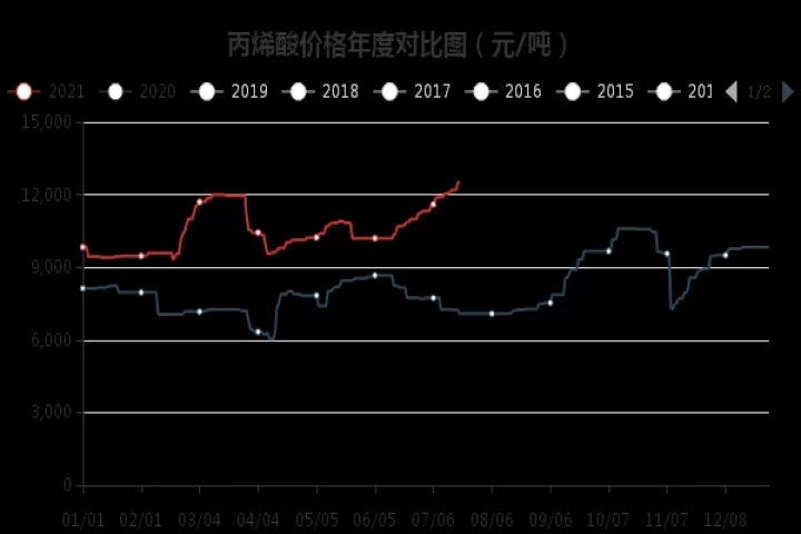 丙烯期货是什么(丙烯酸期货价格走势图)_https://www.cqckcrrc.com_期货品种_第1张