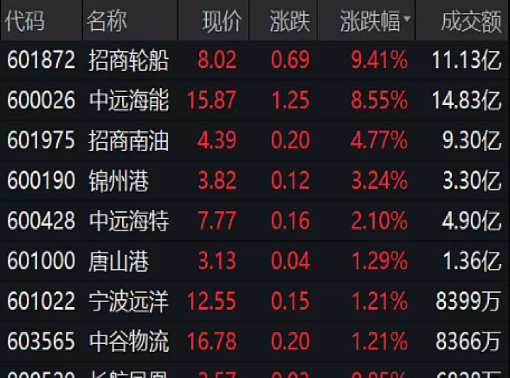 航运期货指数对中远海控影响(航运指数期货是利好吗)_恒指期货_第1张_期货投资网 航运期货指数对中远海控影响(航运指数期货是利好吗)_https://www.cqckcrrc.com_恒指期货_第1张