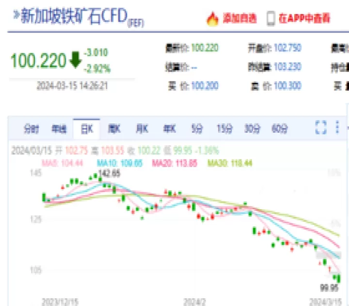 新加坡铁矿石期货与国内的差别(新加坡铁矿石期货最新价格)_理财百科_第1张_期货投资网 新加坡铁矿石期货与国内的差别(新加坡铁矿石期货最新价格)_https://www.cqckcrrc.com_理财百科_第1张
