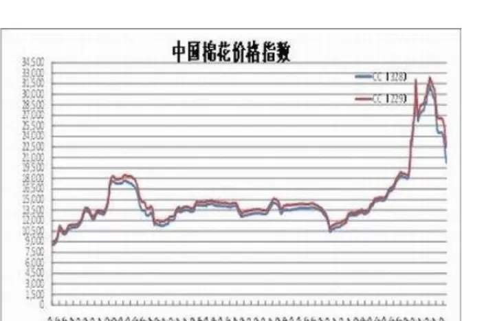 棉花期货仓单怎么样(棉花期货最新价格行情走势)_期货直播_第1张_期货投资网 棉花期货仓单怎么样(棉花期货最新价格行情走势)_https://www.cqckcrrc.com_期货直播_第1张
