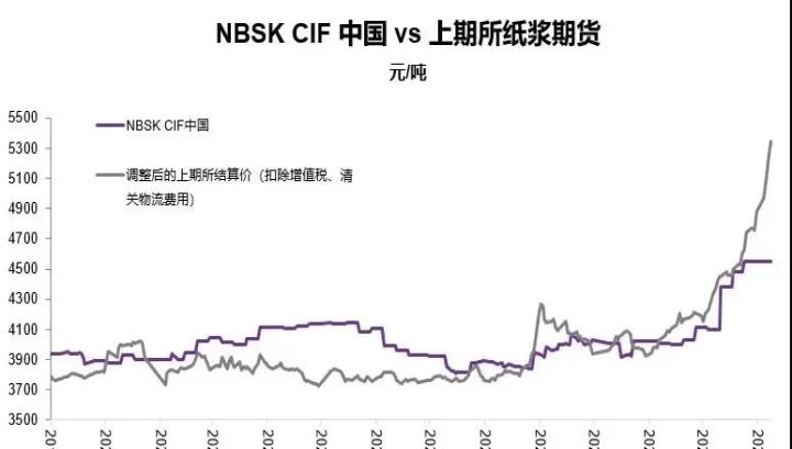 期货是否会一直涨(纸浆期货为什么能一直涨)_https://www.cqckcrrc.com_期货品种_第1张