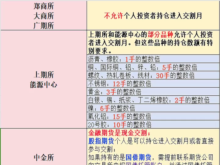 期货交割月不准持仓进入啥意思(期货交割日不平仓会怎样)_https://www.cqckcrrc.com_期货品种_第1张