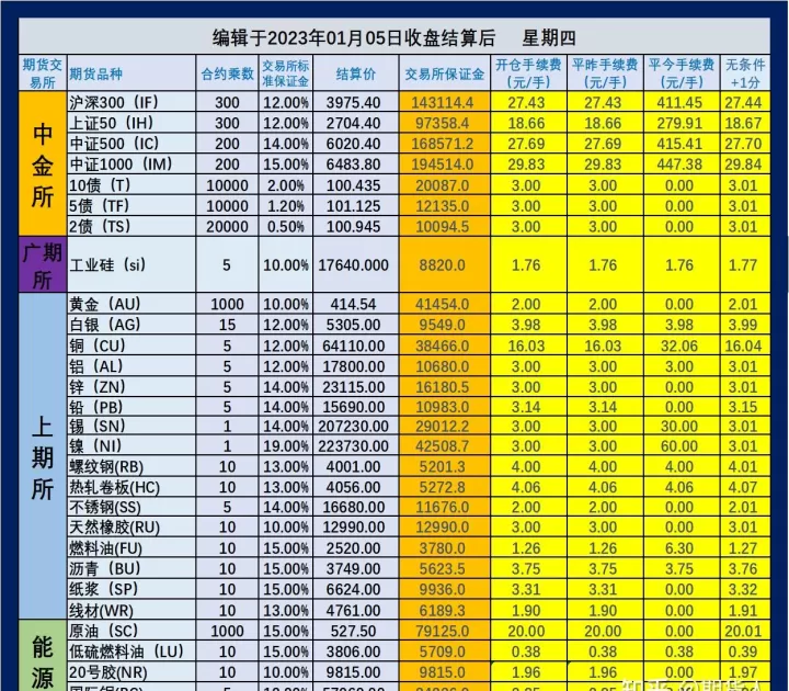 期货交易量极低怎么看手续费高低(如何看期货交易手续费)_内盘期货_第1张_期货投资网 期货交易量极低怎么看手续费高低(如何看期货交易手续费)_https://www.cqckcrrc.com_内盘期货_第1张