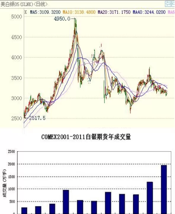 白银期货指的是哪个(白银期货在哪个交易所)_期货直播_第1张_期货投资网 白银期货指的是哪个(白银期货在哪个交易所)_https://www.cqckcrrc.com_期货直播_第1张