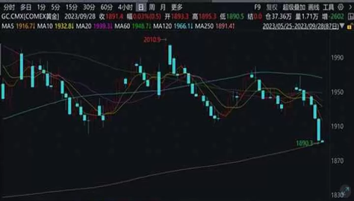 期货黄金走势k线(期货黄金交易k线分析)_https://www.cqckcrrc.com_期货交易所_第1张