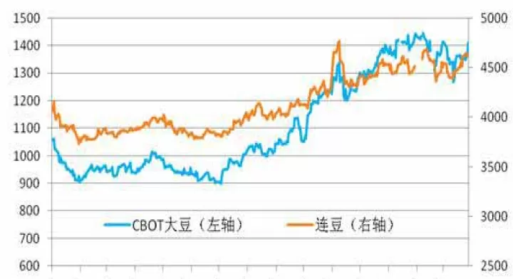 大豆期货周四下跌至近六个月低位(大豆期货走势分析原因)_期货直播_第1张_期货投资网 大豆期货周四下跌至近六个月低位(大豆期货走势分析原因)_https://www.cqckcrrc.com_期货直播_第1张