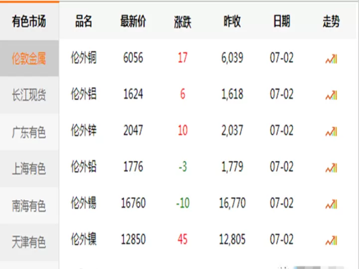伦敦期货电解铜(伦敦电解铜价格今日价格)_内盘期货_第1张_期货投资网 伦敦期货电解铜(伦敦电解铜价格今日价格)_https://www.cqckcrrc.com_内盘期货_第1张
