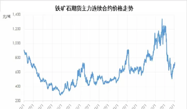 铁矿石期货与哪些因素有关(铁矿石期货最新行情)_期货直播_第1张_期货投资网 铁矿石期货与哪些因素有关(铁矿石期货最新行情)_https://www.cqckcrrc.com_期货直播_第1张