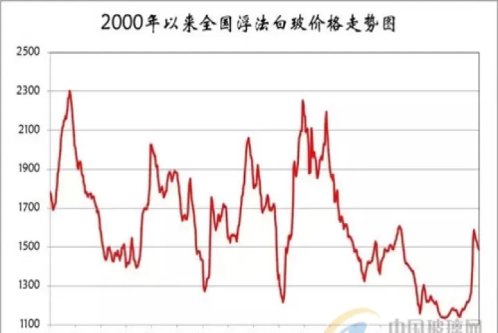 玻璃期货下周走势(目前玻璃期货行情走势)_内盘期货_第1张_期货投资网 玻璃期货下周走势(目前玻璃期货行情走势)_https://www.cqckcrrc.com_内盘期货_第1张