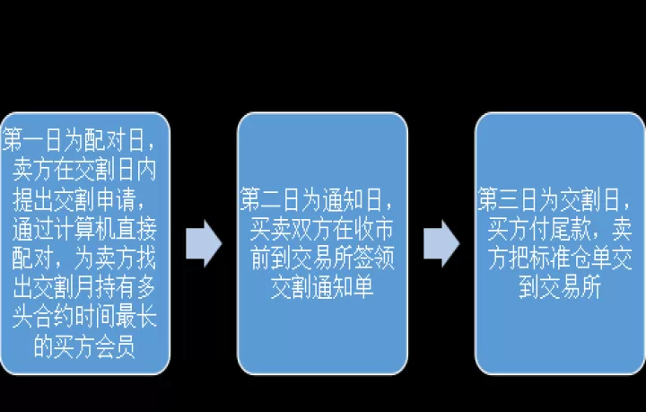 期货到期交割是远期吗(期货到期交割给谁)_理财百科_第1张_期货投资网 期货到期交割是远期吗(期货到期交割给谁)_https://www.cqckcrrc.com_理财百科_第1张