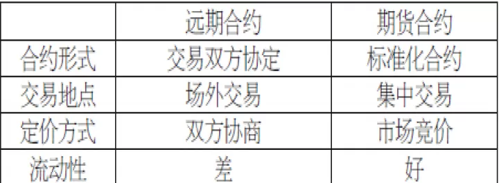 场外远期合约与场内期货合约的主要差别是(场外远期合约与场内期货合约的主要差别是哪些)_期货直播_第1张_期货投资网 场外远期合约与场内期货合约的主要差别是(场外远期合约与场内期货合约的主要差别是哪些)_https://www.cqckcrrc.com_期货直播_第1张
