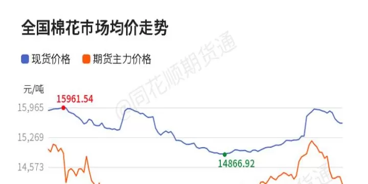 棉花期货走势底部或已经探明(棉花期货最新走势)_内盘期货_第1张_期货投资网 棉花期货走势底部或已经探明(棉花期货最新走势)_https://www.cqckcrrc.com_内盘期货_第1张