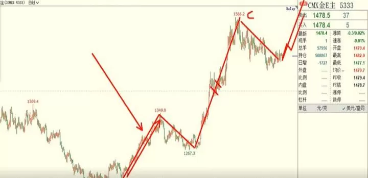 期货黄金的杠杆是多少(黄金期货杠杆是多少倍)_https://www.cqckcrrc.com_股票理财_第1张