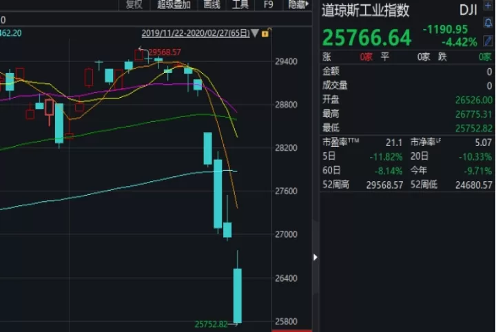 道指期货跌幅收窄至180点(道指期货期指30)_https://www.cqckcrrc.com_期货理财_第1张