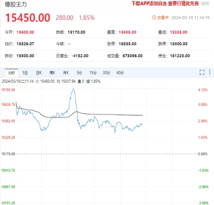 商品期货飘红橡胶大幅收涨(期货橡胶后市分析)_期货理财_第1张_期货投资网 商品期货飘红橡胶大幅收涨(期货橡胶后市分析)_https://www.cqckcrrc.com_期货理财_第1张