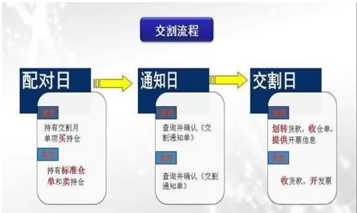 期货交割4小时(期货交割时间5天)_期货知识_第1张_期货投资网 期货交割4小时(期货交割时间5天)_https://www.cqckcrrc.com_期货知识_第1张
