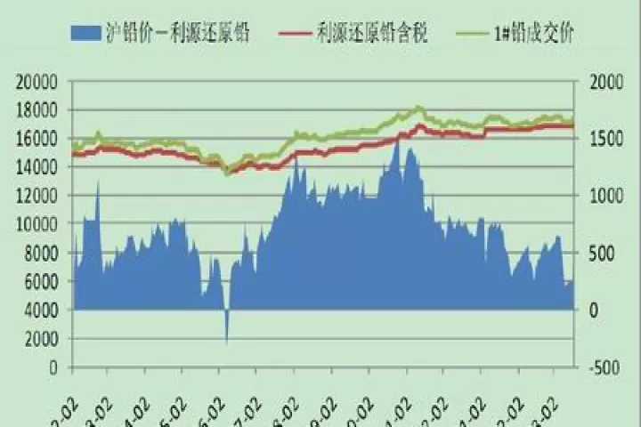 国际铅期货价最新走势(铅期货行情走势图)_https://www.cqckcrrc.com_期货品种_第1张