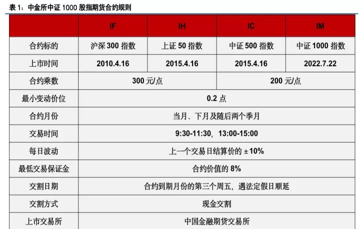 股指期货一手多少份合约(股指期权一手对应多少期货)_https://www.cqckcrrc.com_期货理财_第1张