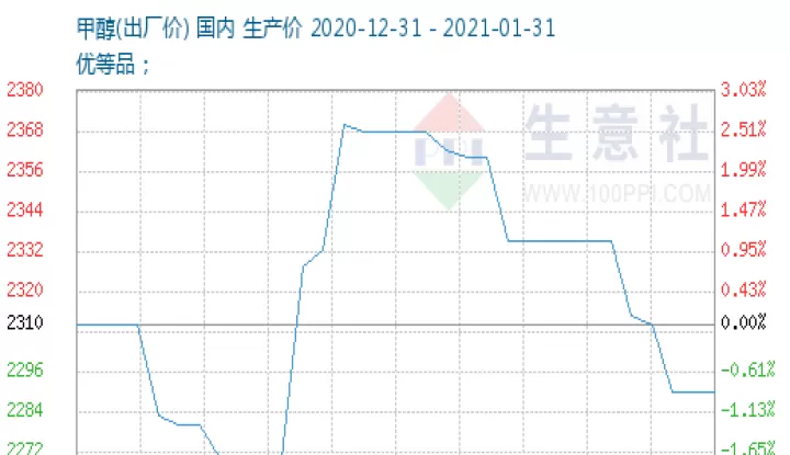 甲醇期货下周走势(甲醇期货价格走势最新)_https://www.cqckcrrc.com_恒指期货_第1张