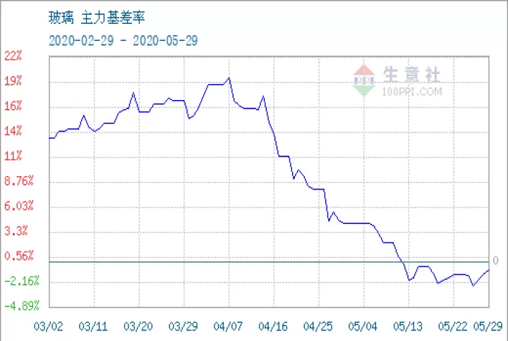 玻璃期货交割价按哪里计算(玻璃期货的交割标准)_内盘期货_第1张_期货投资网 玻璃期货交割价按哪里计算(玻璃期货的交割标准)_https://www.cqckcrrc.com_内盘期货_第1张