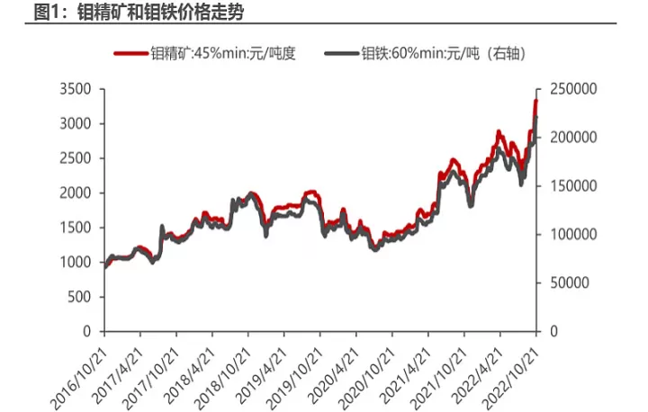 金属期货钼走势(钼期货行情走势)_https://www.cqckcrrc.com_国际期货_第1张