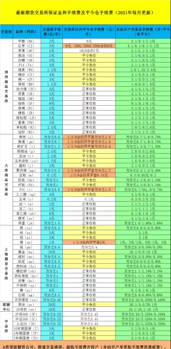 商品期货的手续费是固定的吗(商品期货手续费的计算公式)_财经直播室_第1张_期货投资网 商品期货的手续费是固定的吗(商品期货手续费的计算公式)_https://www.cqckcrrc.com_财经直播室_第1张