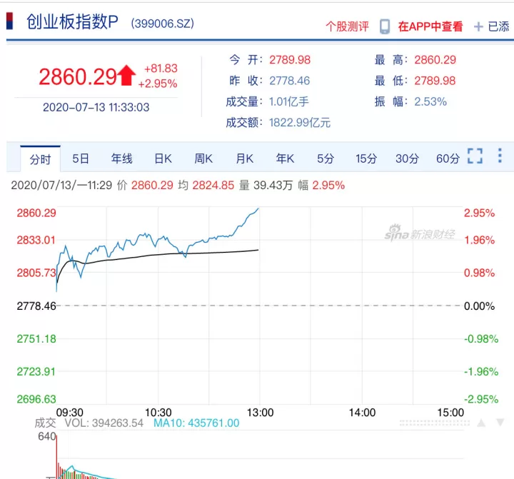 早盘农产品期货大涨(期货早上大涨要卖吗)_内盘期货_第1张_期货投资网 早盘农产品期货大涨(期货早上大涨要卖吗)_https://www.cqckcrrc.com_内盘期货_第1张
