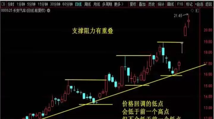 期货如何判断支撑位压力(怎么看期货支撑线和压力线)_期货开户_第1张_期货投资网 期货如何判断支撑位压力(怎么看期货支撑线和压力线)_https://www.cqckcrrc.com_期货开户_第1张