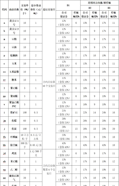 期货交易段位大全表(期货新手交易多少品种)_https://www.cqckcrrc.com_财经要闻_第1张
