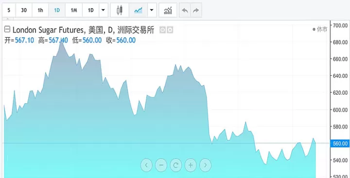 隔夜外盘原糖期货遭遇重挫(隔夜大宗商品期货大跌)_财经直播室_第1张_期货投资网 隔夜外盘原糖期货遭遇重挫(隔夜大宗商品期货大跌)_https://www.cqckcrrc.com_财经直播室_第1张