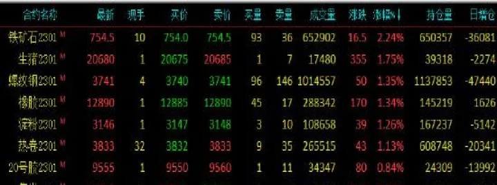 商品期货收盘涨多跌少生猪涨超5(商品期货涨跌幅度有限制吗)_基金理财_第1张_期货投资网 商品期货收盘涨多跌少生猪涨超5(商品期货涨跌幅度有限制吗)_https://www.cqckcrrc.com_基金理财_第1张